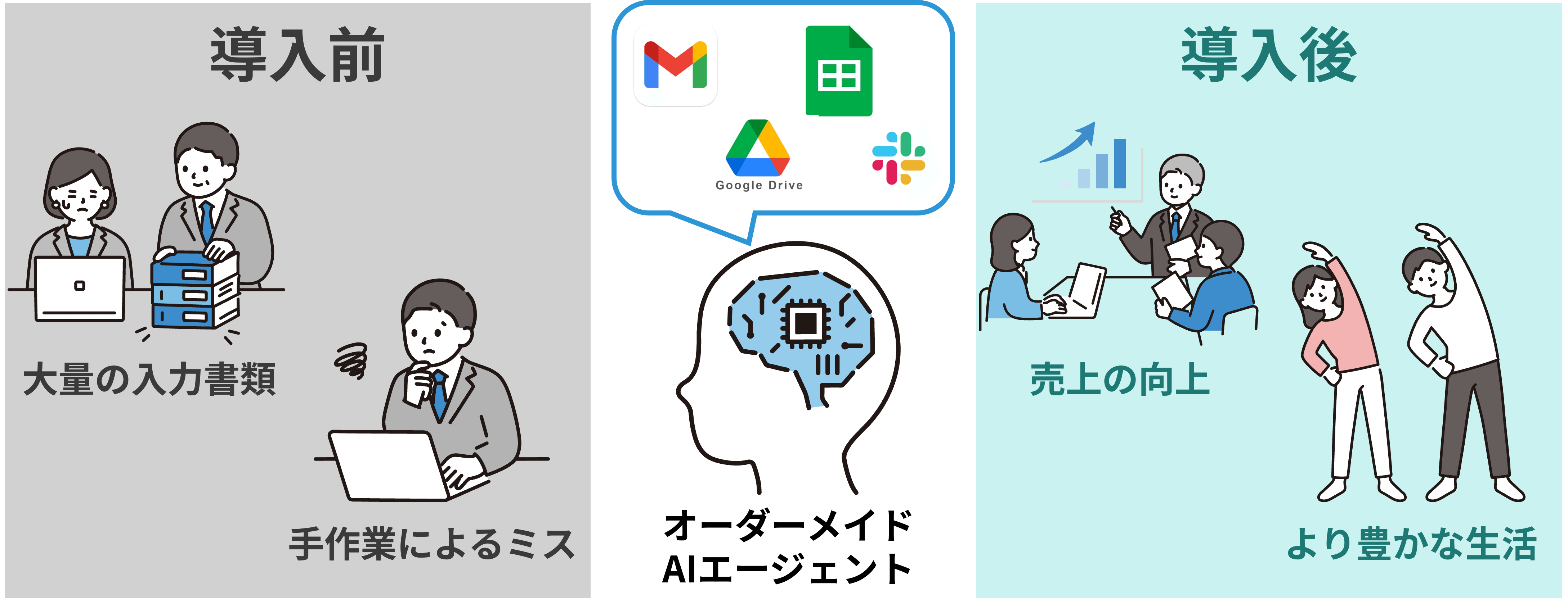 オーダーメイドAIエージェントによる業務改善の概要図